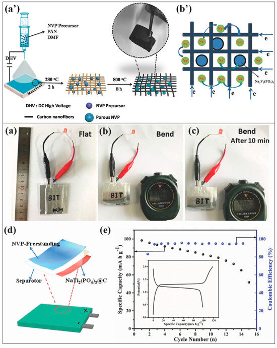 Hierarchically Porous Vanadium-Based Cathode Materials for