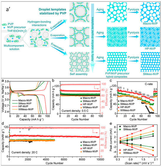 Hierarchically Porous Vanadium-Based Cathode Materials for