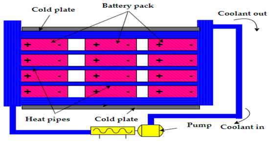 Comparative Review of Thermal Management Systems for BESS