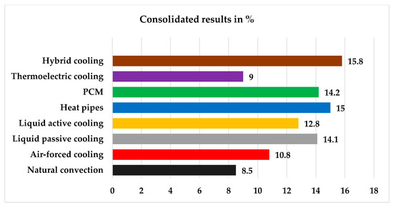 Comparative Review of Thermal Management Systems for BESS