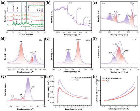 Ni3S2@NiMo-LDH Composite for Flexible Hybrid Capacitors