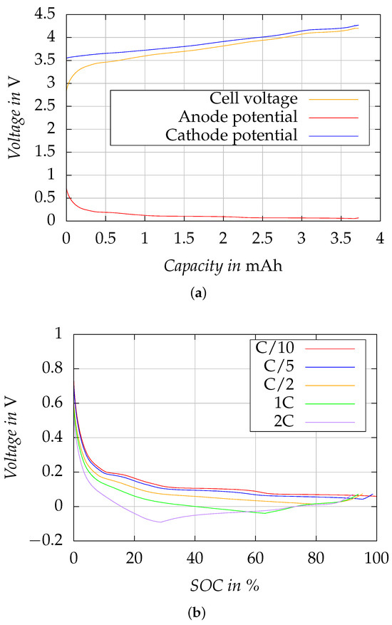 An Aging-Optimized State-of-Charge-Controlled Multi-Stage Constant ...