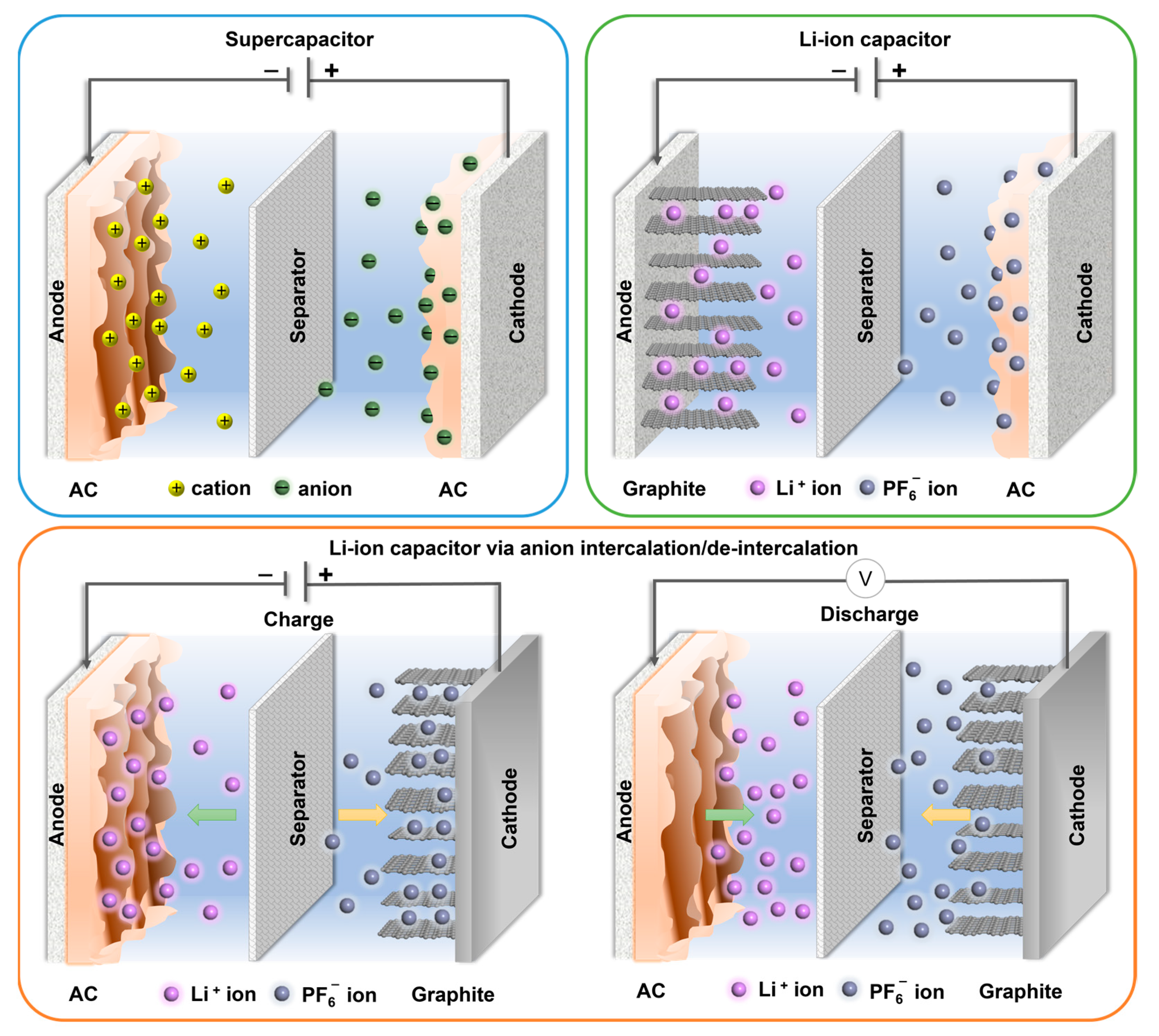 Anion Intercalation/De-Intercalation Mechanism Enabling High