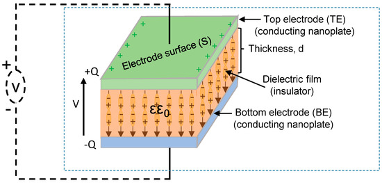 Emerging Capacitive Materials for On-Chip Electronics Energy