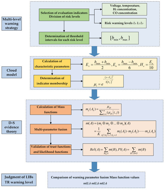 The Multi-Parameter Fusion Early Warning Method for Lithium