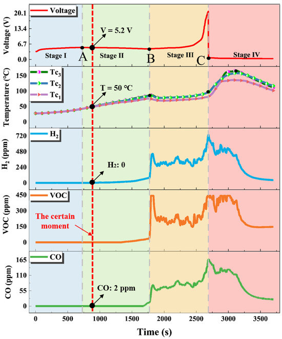 The Multi-Parameter Fusion Early Warning Method for Lithium