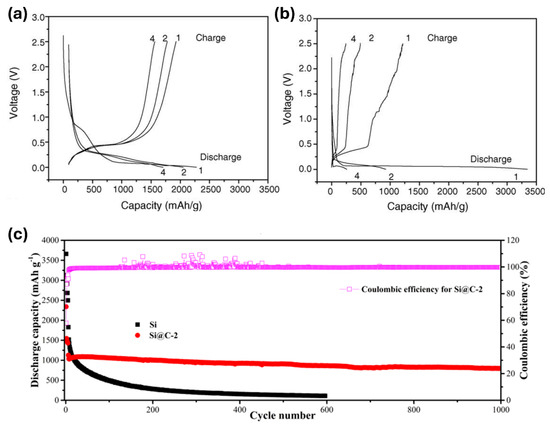 Synthesis Methods of Si/C Composite Materials for Lithium