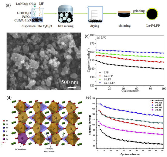 Recent Advances in Lithium Iron Phosphate Battery Technology