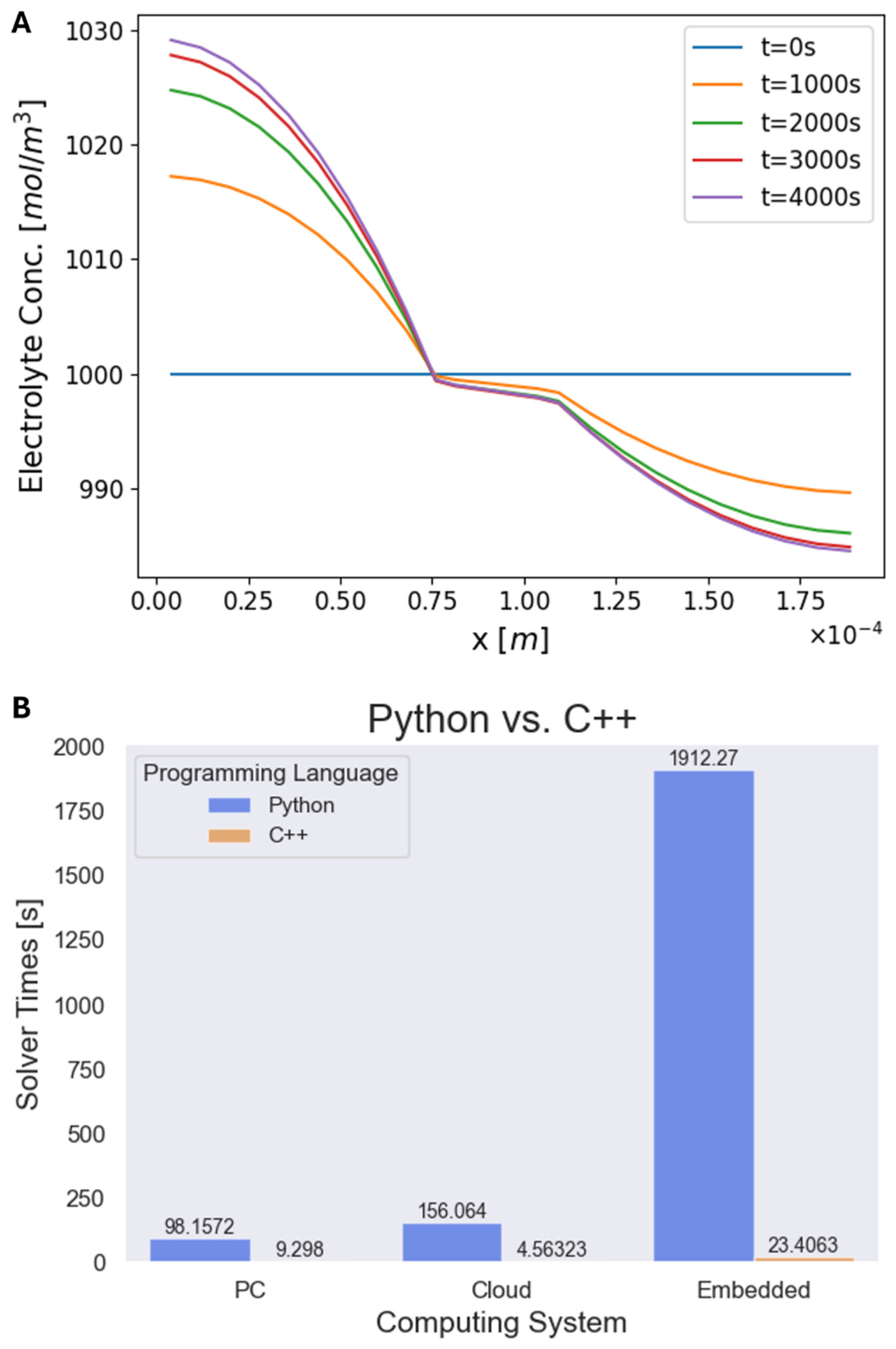 Comparative Analysis of Computational Times of Lithium-Ion Battery ...