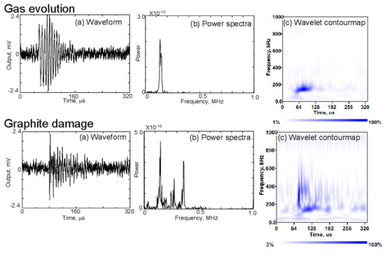 Acoustic Emission Technique for Battery Health Monitoring