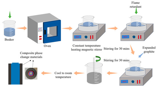 Thermal Safety Research of Lithium-Ion Batteries Based on