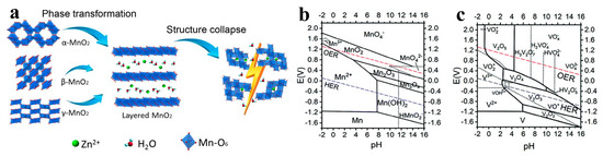 Cathodes for Zinc-Ion Micro-Batteries: Challenges, Strategies, and
