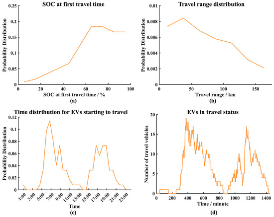 Vehicle–Grid Interaction Pricing Optimization Considering