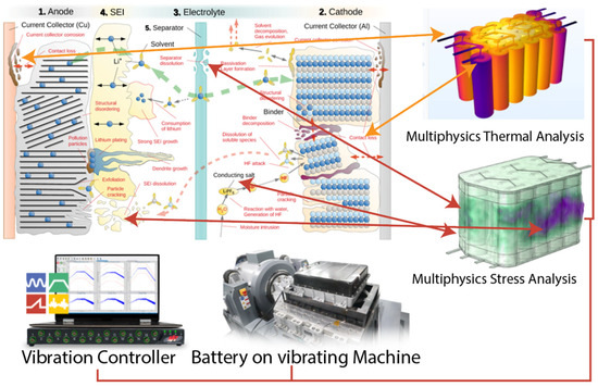 バインダー Advancements in Vibration Testing: Effects on Thermal Performance