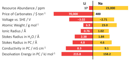 Ionic Liquids and Ammoniates as Electrolytes for Advanced