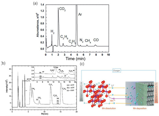 Gas Generation in Lithium-Ion Batteries: Mechanisms, Failure Pathways ...