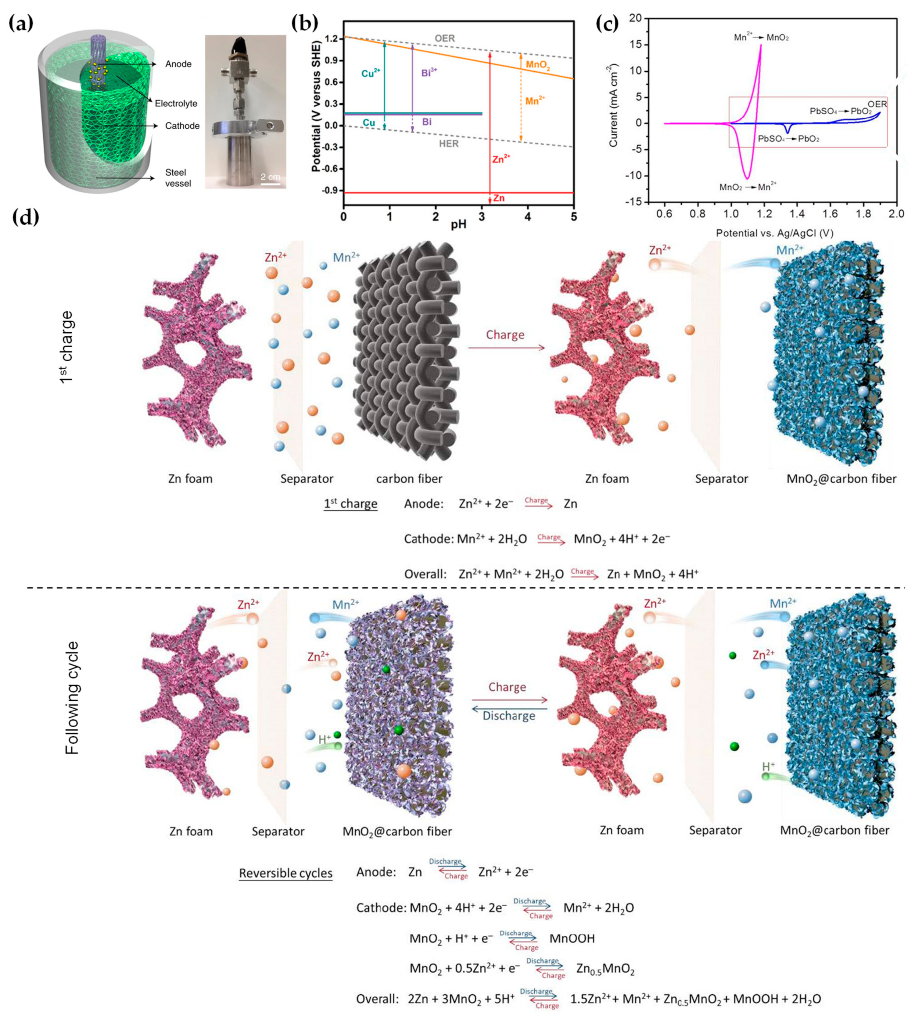 Recent Progress in Cathode-Free Zinc Electrolytic MnO2 Recent Progress in Cathode-Free Zinc Electrolytic MnO2