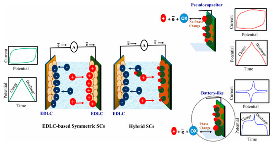 Recent Advances in the Application of MOFs in Supercapacitors