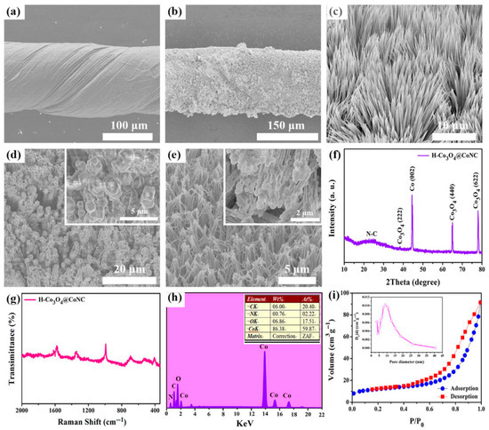 Recent Advances in the Application of MOFs in Supercapacitors