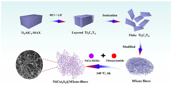 Recent Advances in the Application of MOFs in Supercapacitors