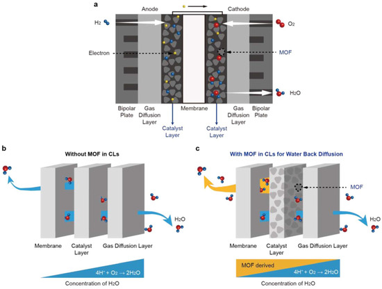 Advances in Metal-Organic Frameworks (MOFs) for Rechargeable