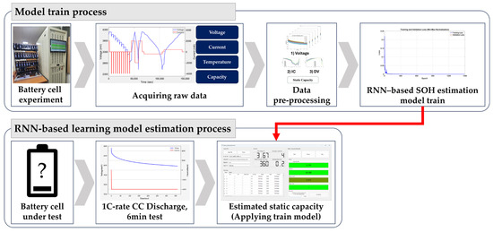 Machine Learning-Based Methodology for Fast Assessment of Battery ...