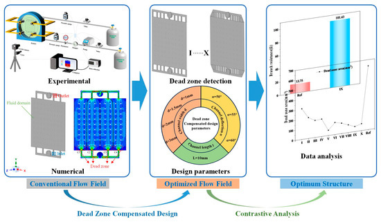 wai Optimized Flow Field Design with Dead-Zone Compensation for
