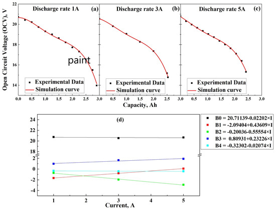Experimental Testing and Modeling of Li-Ion Battery Performance Based ...