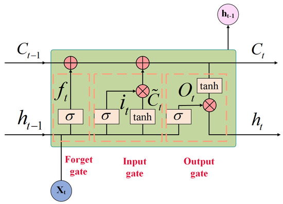 A Hybrid RUL Prediction Framework for Lithium-Ion Batteries Based on ...