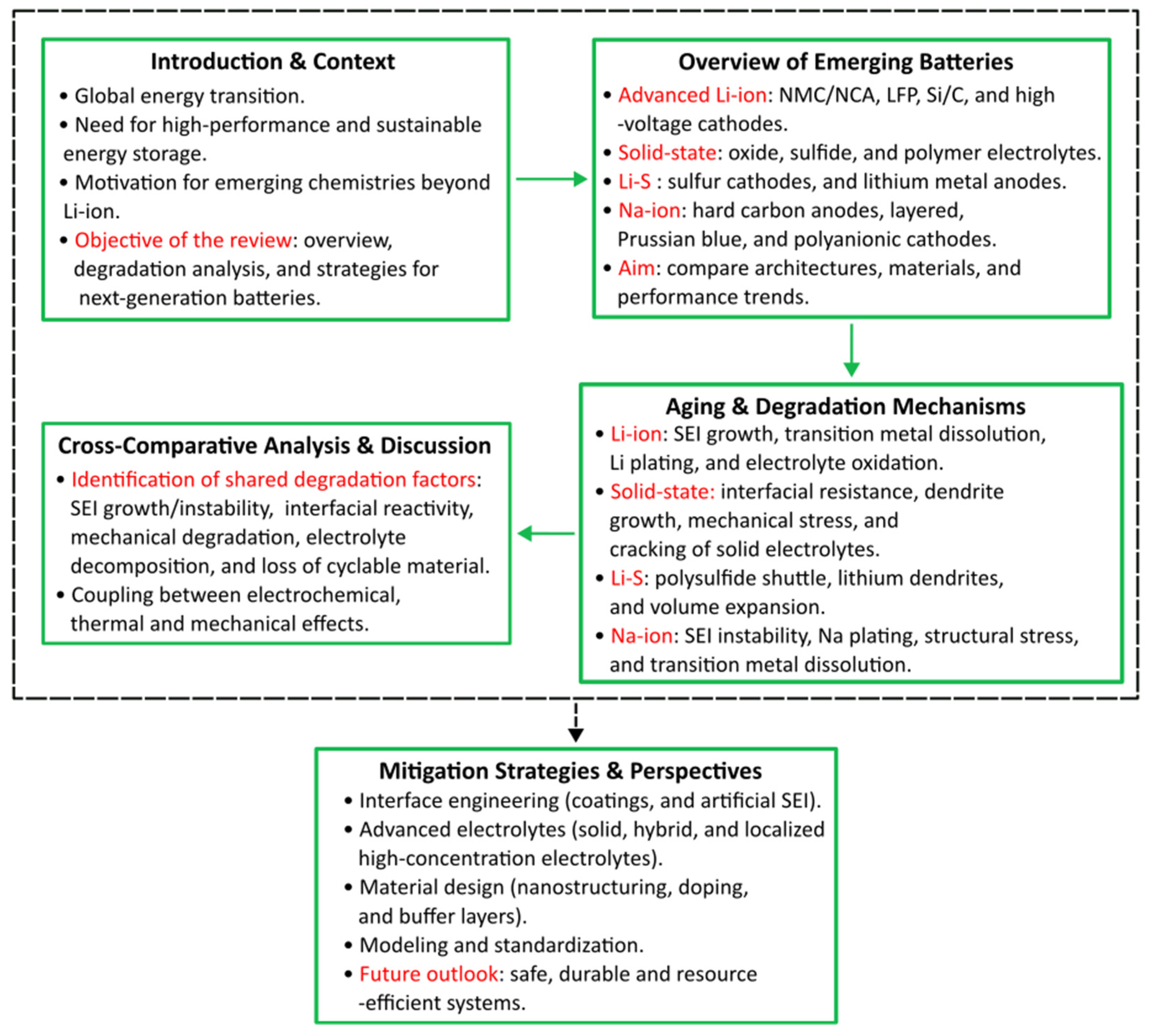 Batteries 11 00383 g001