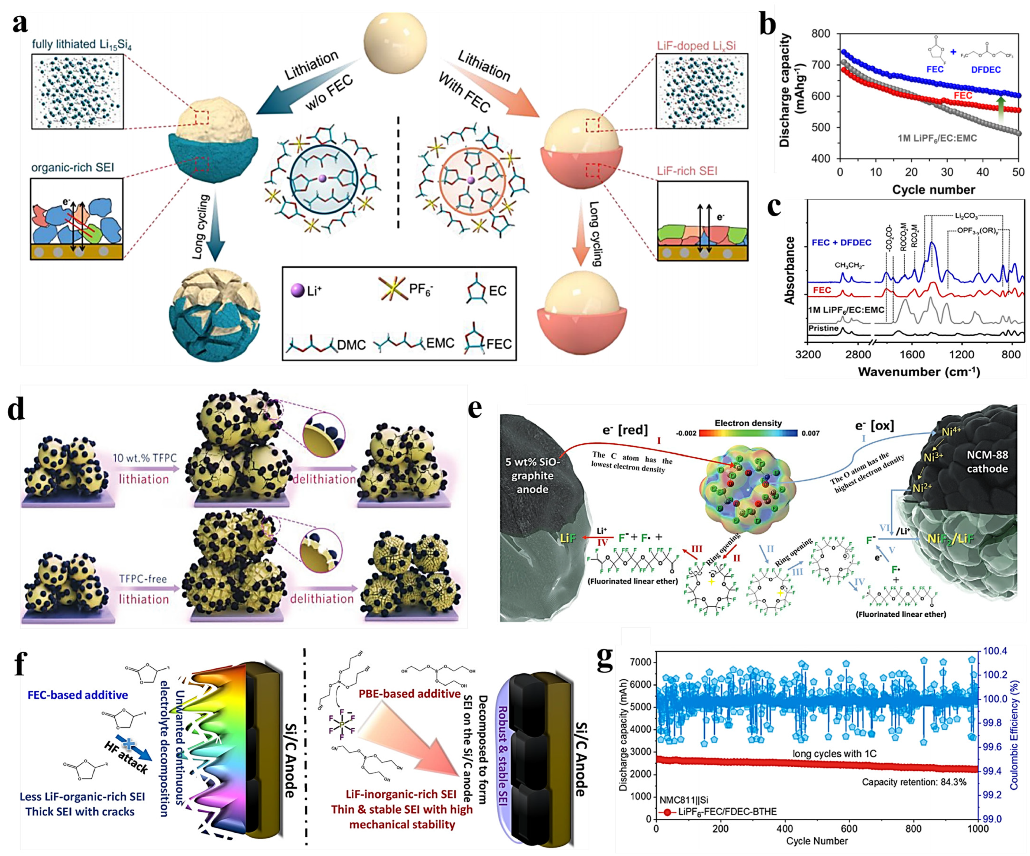 Recent Advances in Electrolyte Engineering for Silicon Anodes