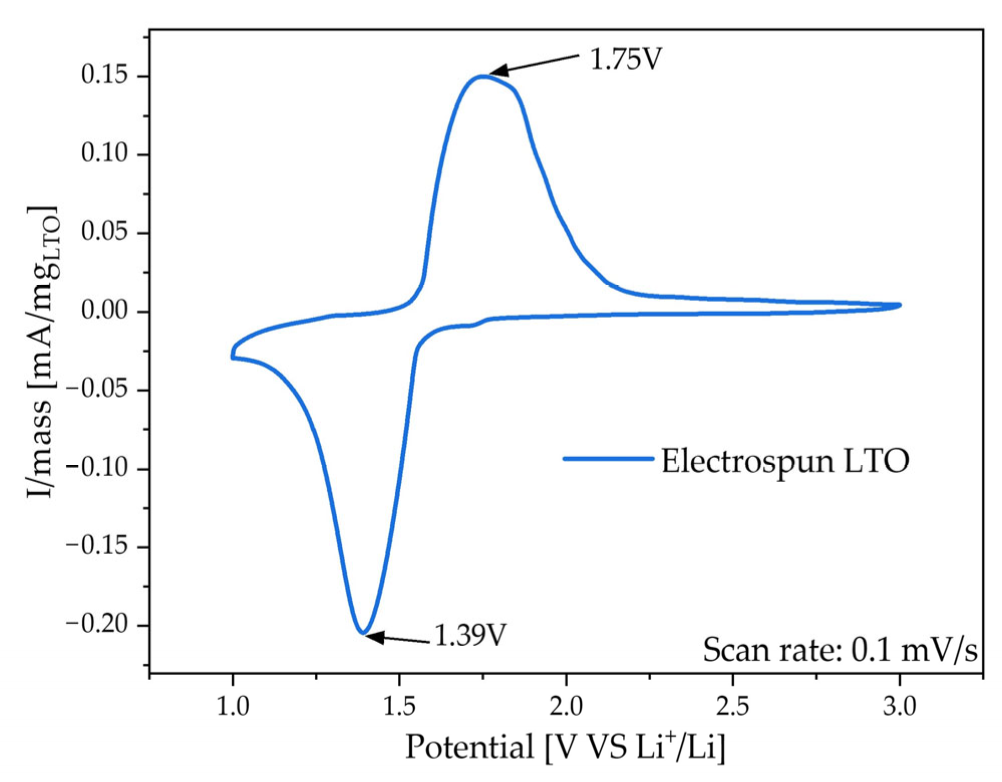 Batteries 11 00405 g005 Batteries 11 00405 g005