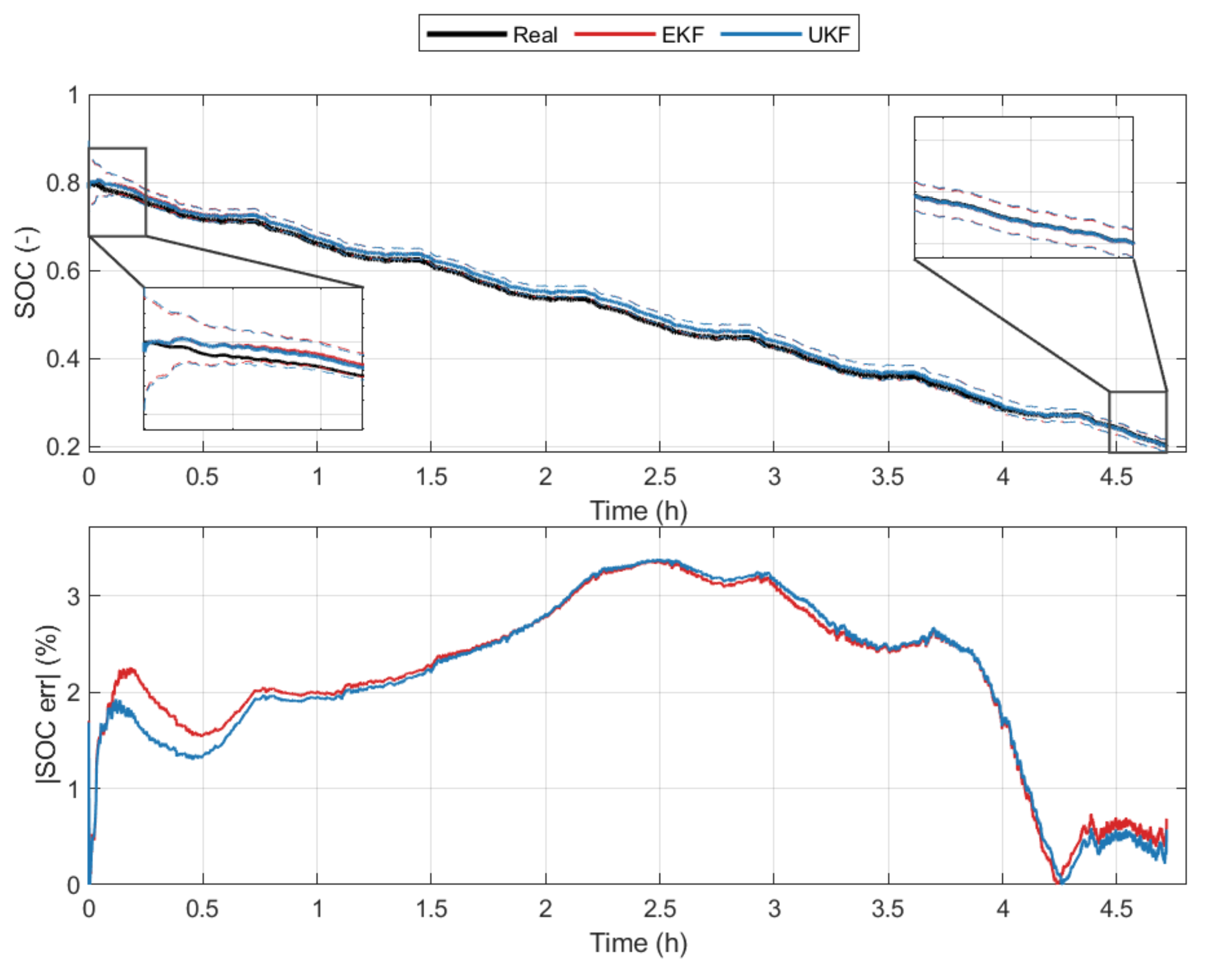A Comparative Study of the DEKF and DUKF for Battery SOC and SOH Estimation