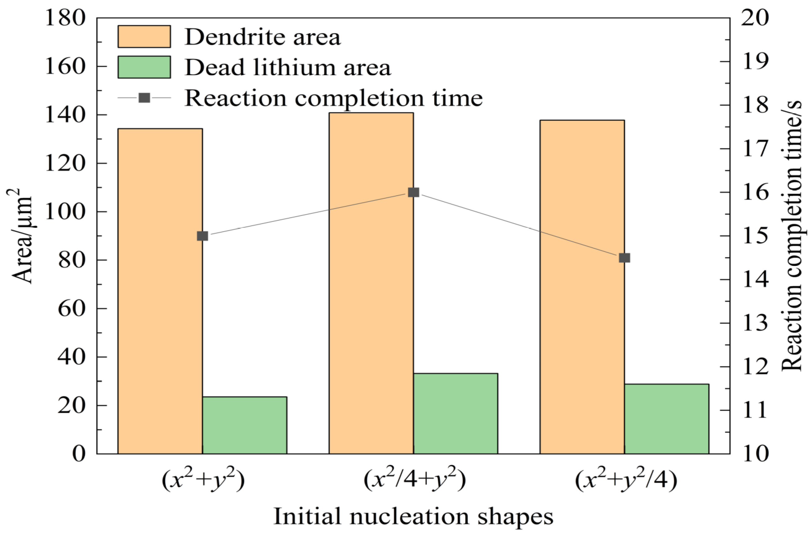 Effects of Key Factors on Lithium Dendrite Dissolution and Dead Lithium ...