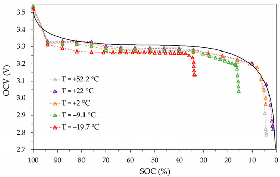 Experimental Evidence on the Effect of Temperature on the Performance ...