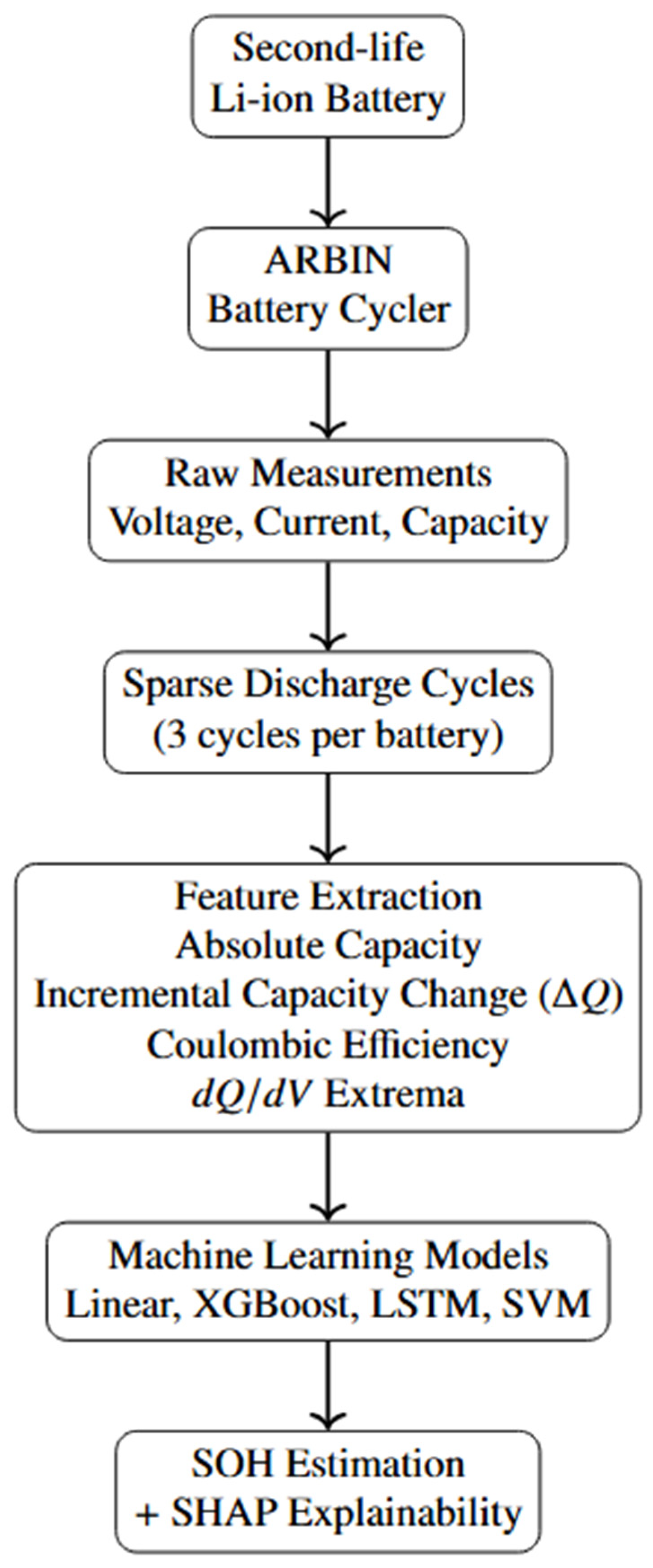 Battery Machine Learning Physics-Informed and Explainable Machine Learning for State-of-Health ...