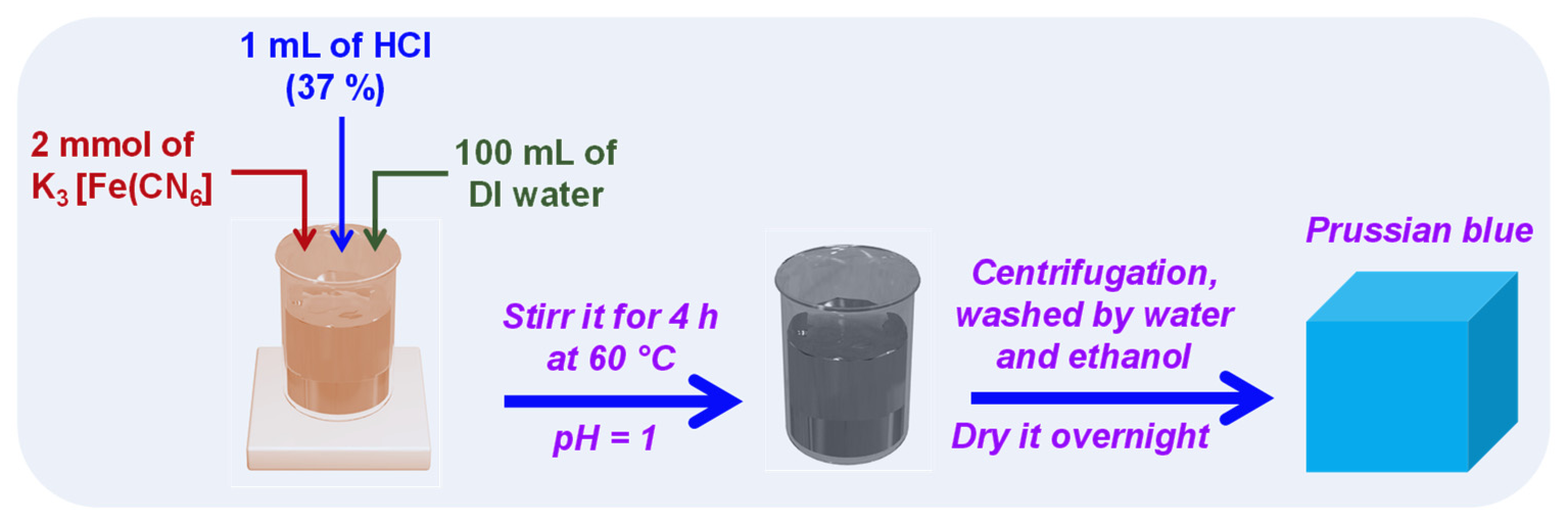 Structurally Robust Prussian Blue Nanocubes as High-Rate Cathode