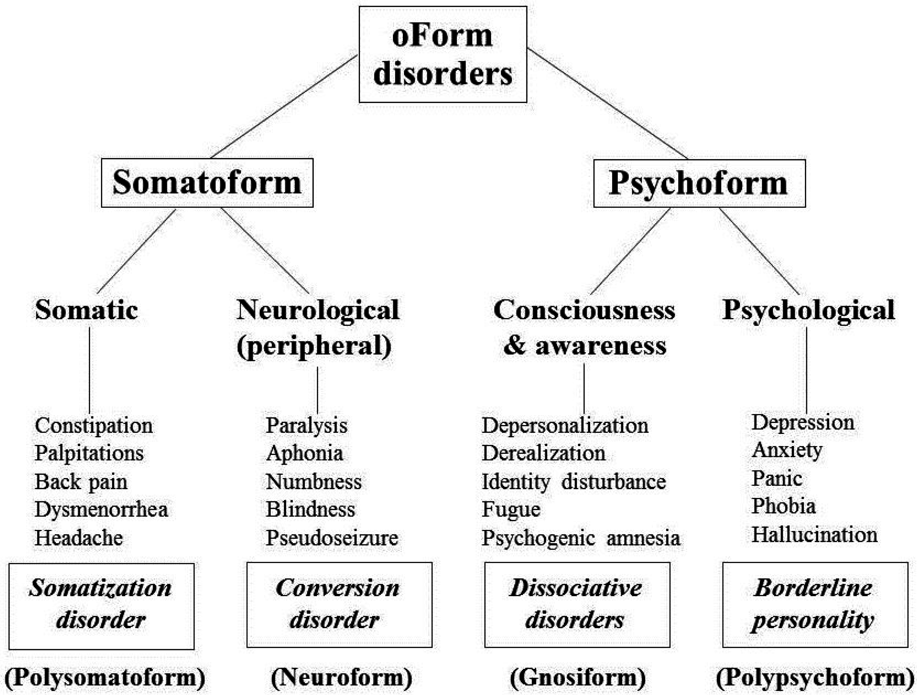 Psychosomatic Chart