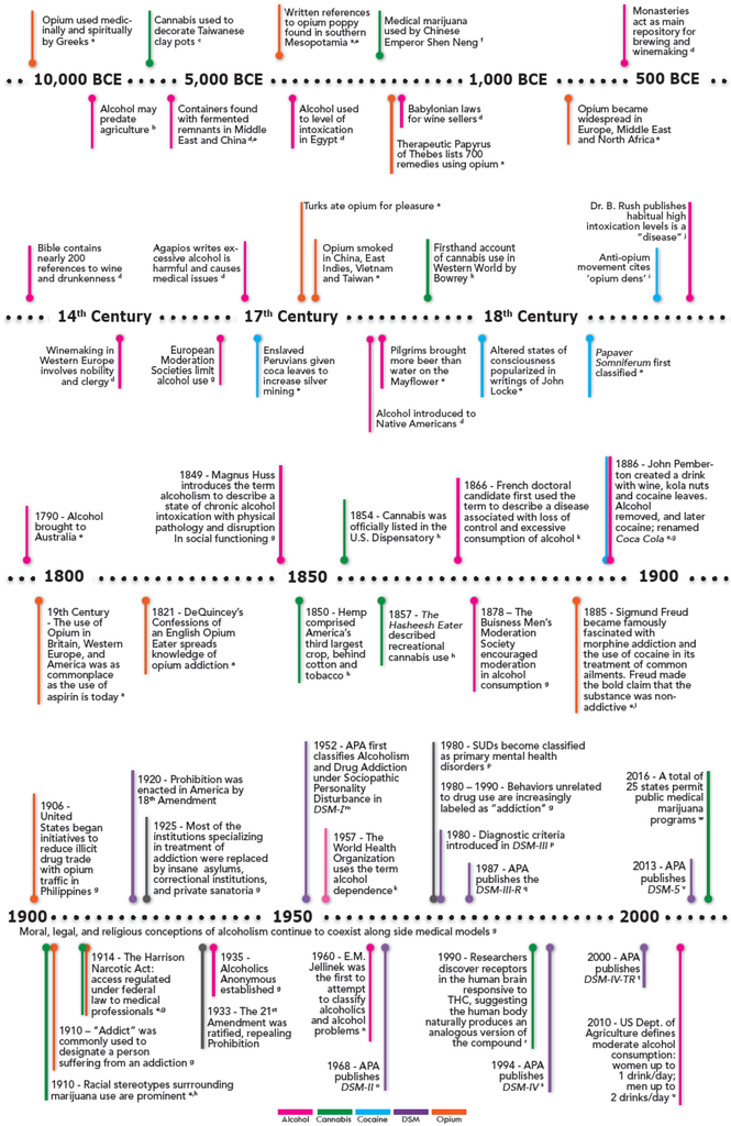 Behavioral Sciences Free Full Text The Classification Of Substance Use Disorders Historical Contextual And Conceptual Considerations Html