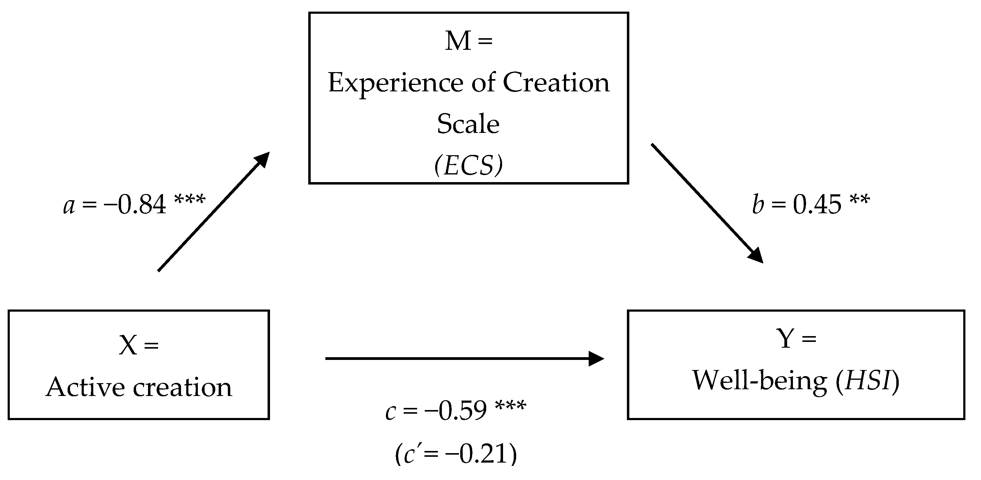 Behavioral Sciences Free Full Text The Effect Of Active Creation On Psychological Health A Feasibility Study On Therapeutic Mechanisms Html