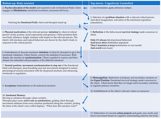 PDF) FOUR VIEWS OF PERSONALITY Theorist and orientation Source of data and  observations Key motivational forces A psychoanalytic view A behavioral  view A humanistic view A genetic view