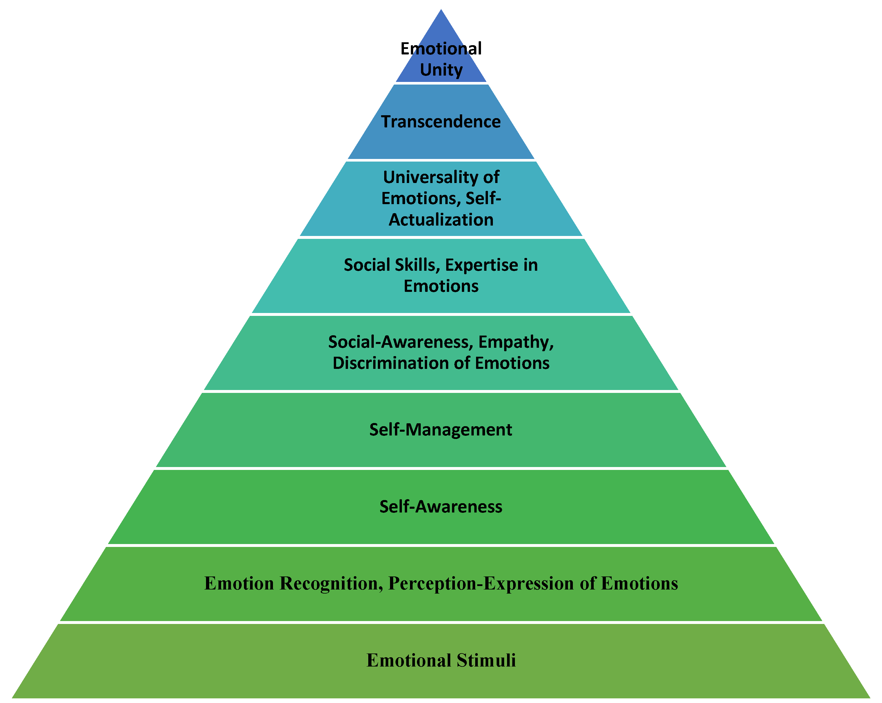 Behavioral Sciences Free Full Text A New Layered Model On Emotional Intelligence