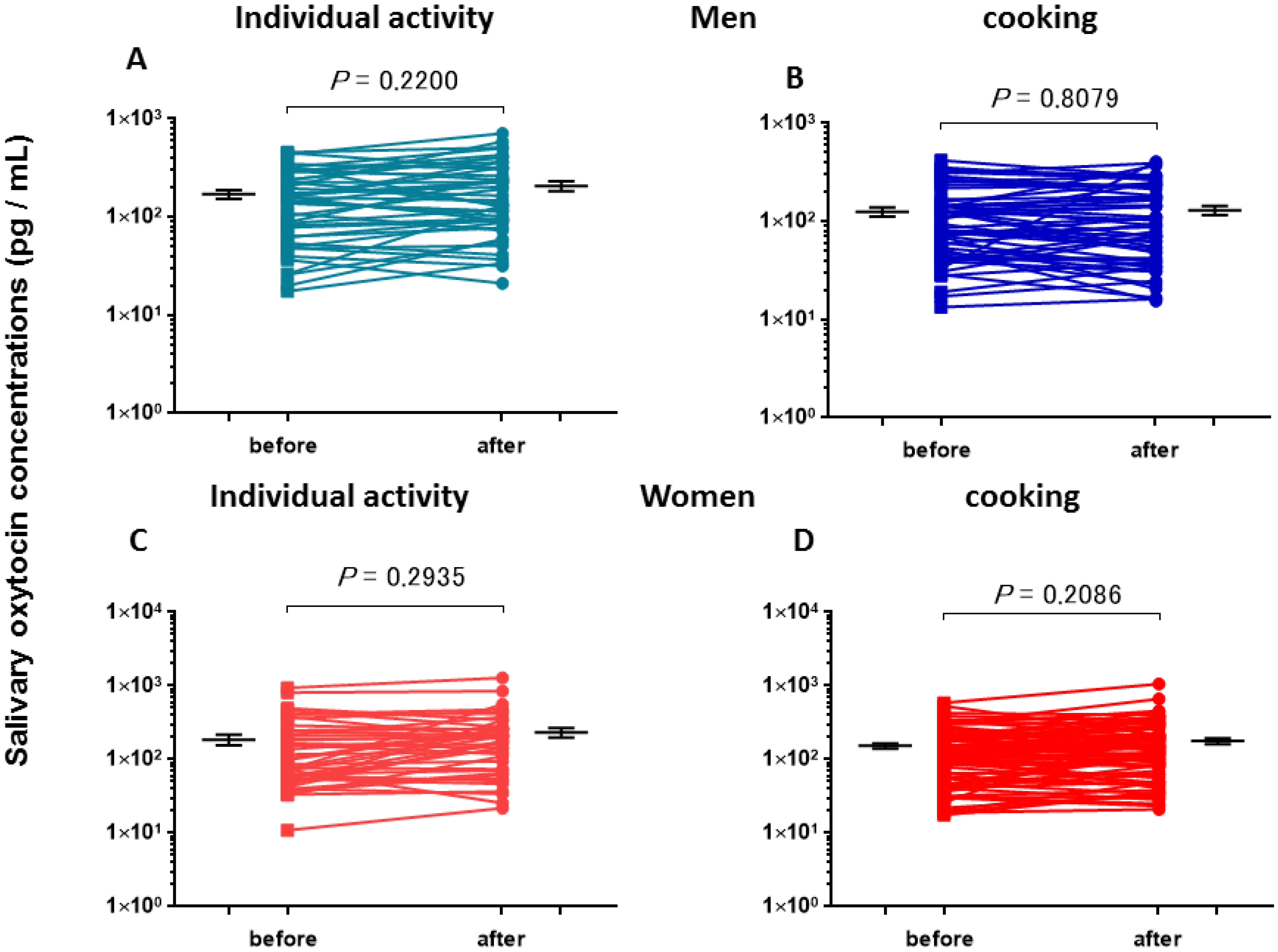 Behavioral Sciences Free Full-Text Sex Differences in Salivary Oxytocin and Cortisol Concentration Changes during Cooking in a Small Group
