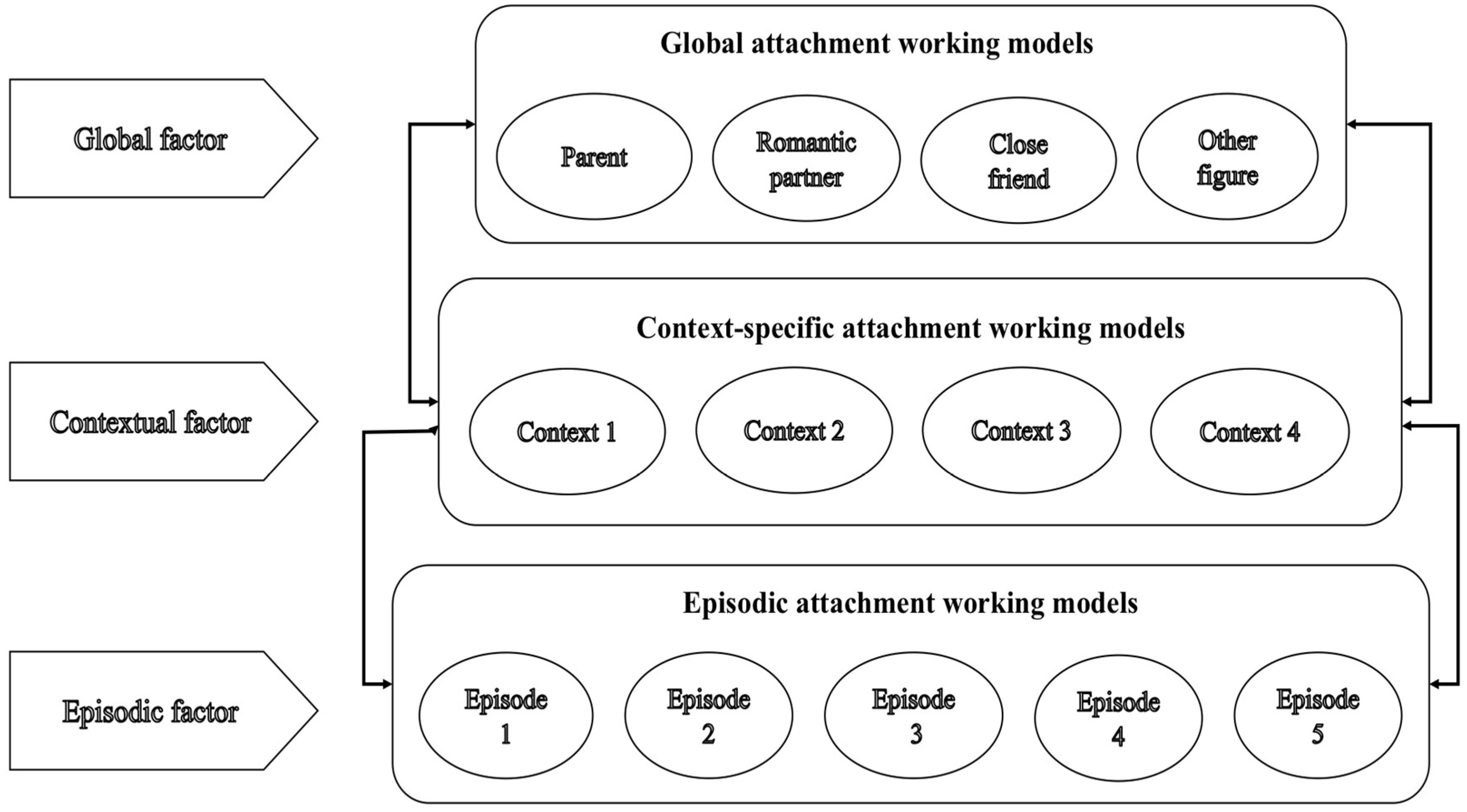 Attachment examples. Hierarchical structure of the car scheme. Attachment examples in stylistics.