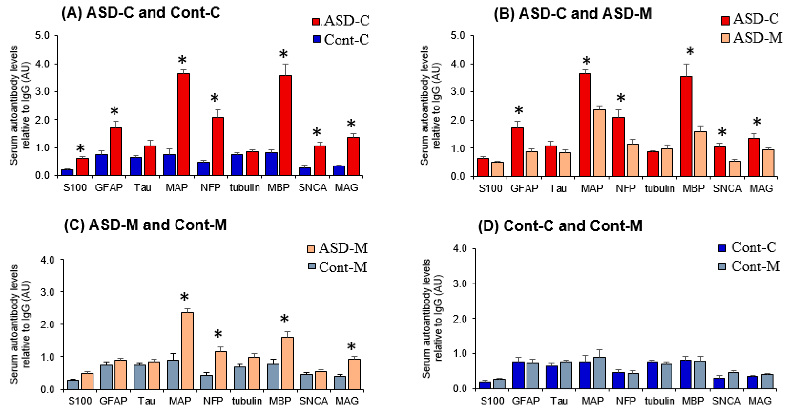 Possible Biomarker For Autism Discovered >> Behavioral Sciences Free Full Text De Novo Blood Biomarkers In Possible Biomarker For Autism Discovered >> Behavioral Sciences Free Full Text De Novo Blood Biomarkers In
