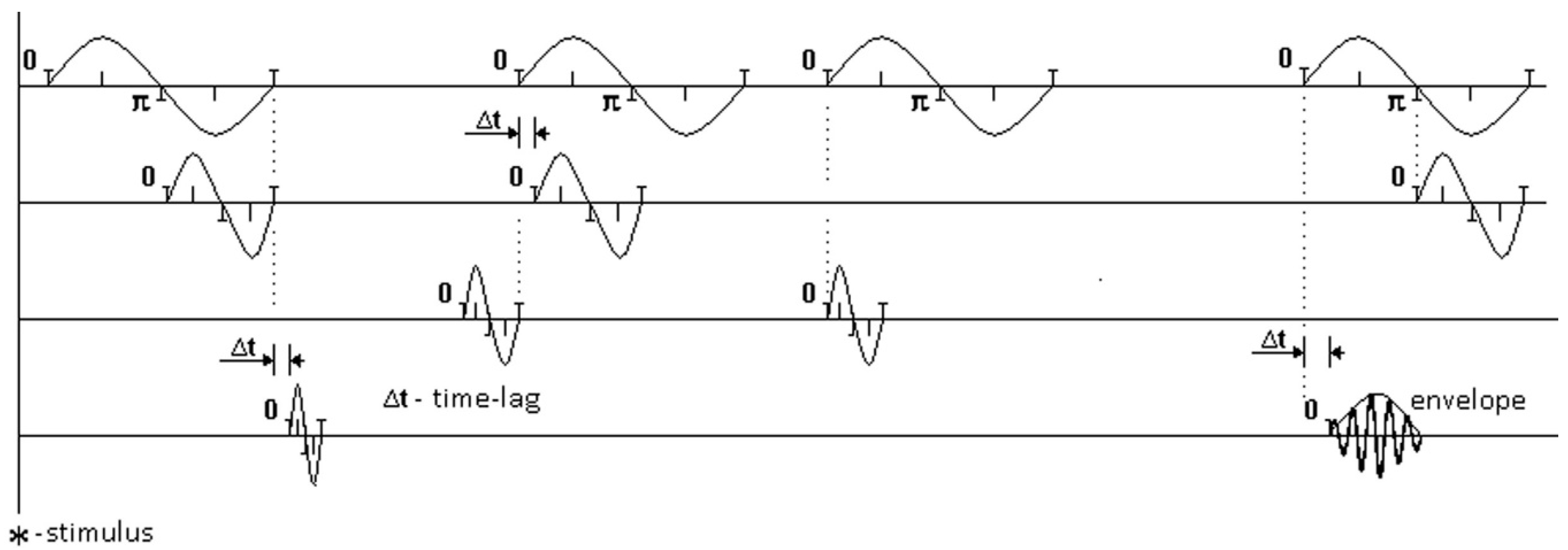 Rhythm Lagging