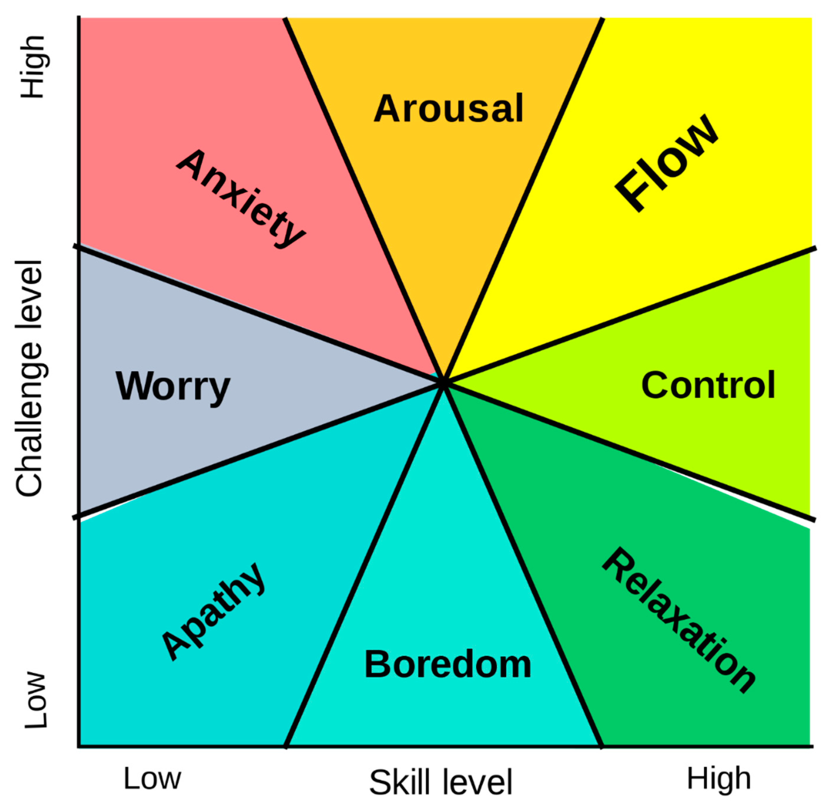 Behavioral Sciences Free Full-Text A Review on the Role of the Neuroscience of Flow States in the Modern World image