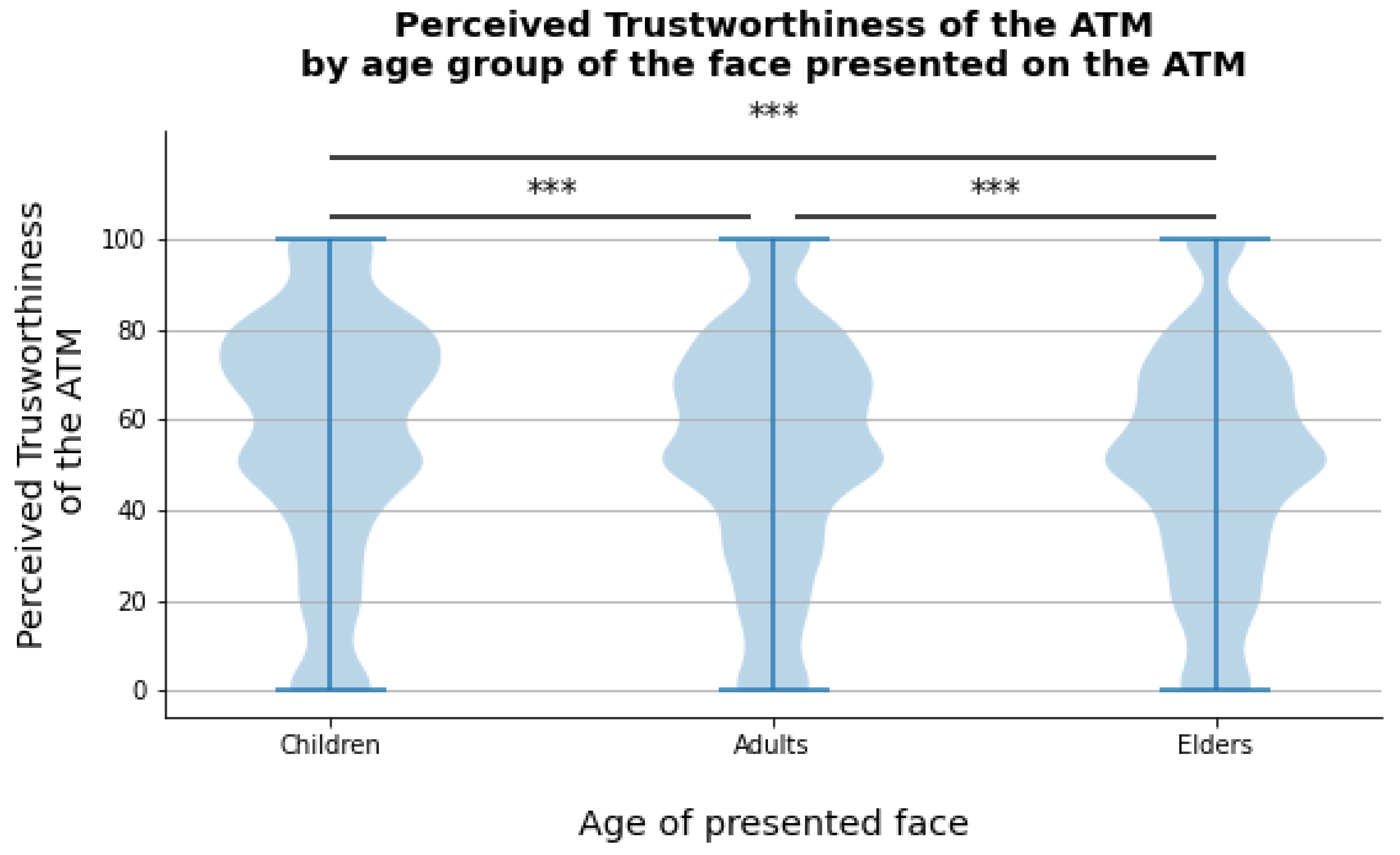 Behavioral Sciences | Free Full-Text | Hacking Trust: The Presence of Faces  on Automated Teller Machines (ATMs) Affects Trustworthiness