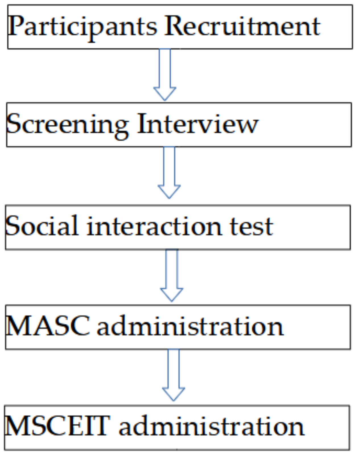 Development of an Ecologically Valid Assessment for Social 