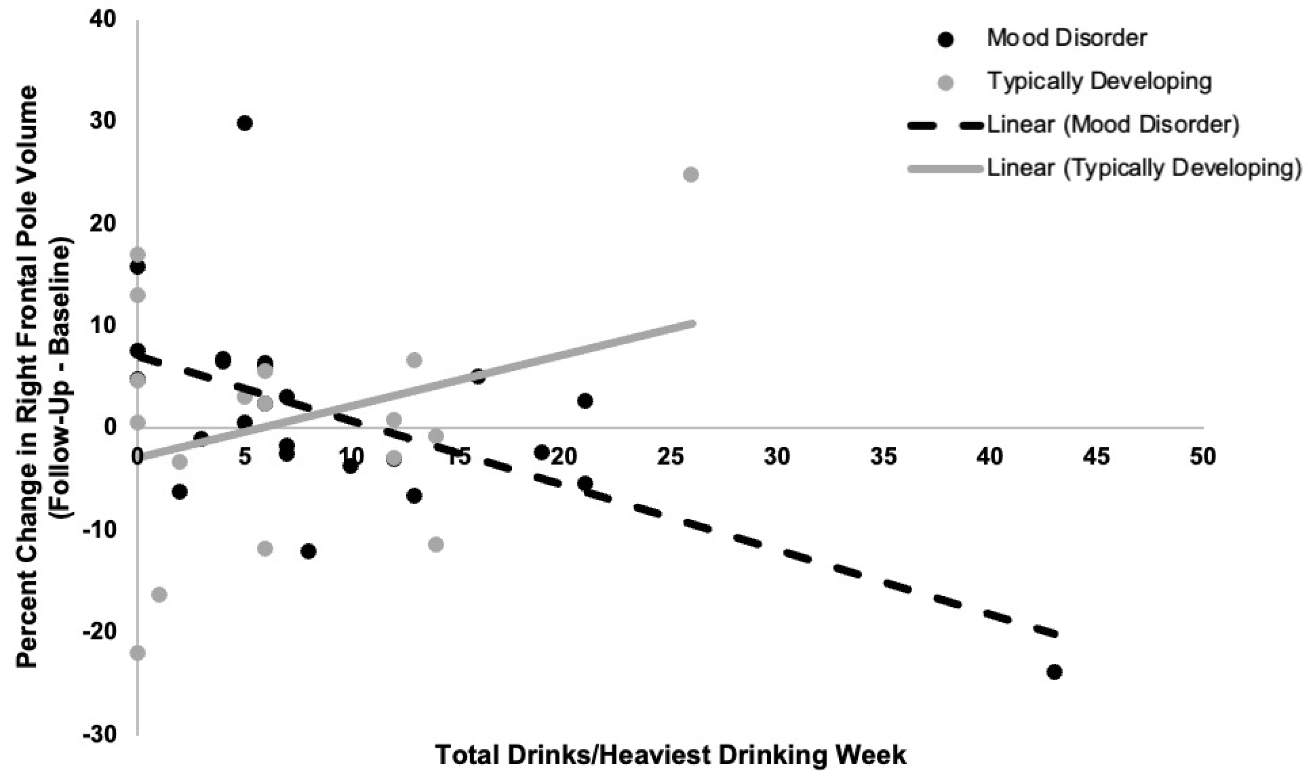 Behavioral Sciences Free Full-Text Alcohol Use and Prefrontal Cortex Volume Trajectories in Young Adults with Mood Disorders and Associated Clinical Outcomes image pic